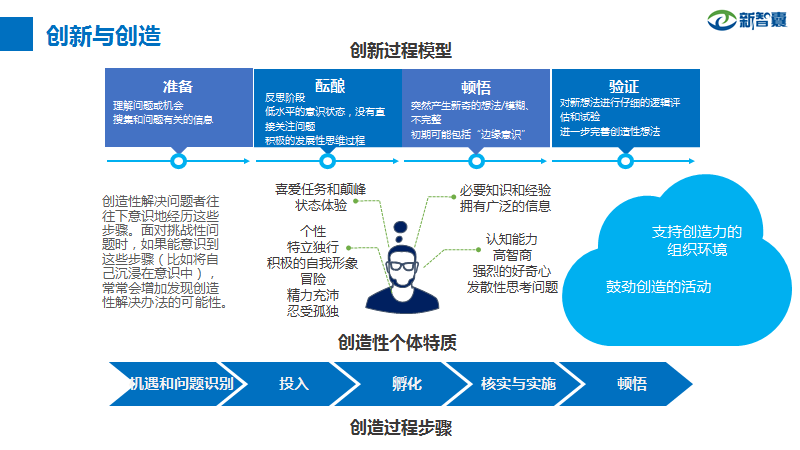 组织创新能力培养体系设计